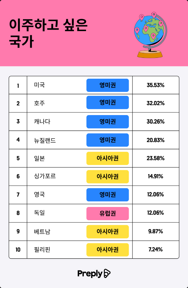 프레플리 설문조사. 이주하고 싶은 국가